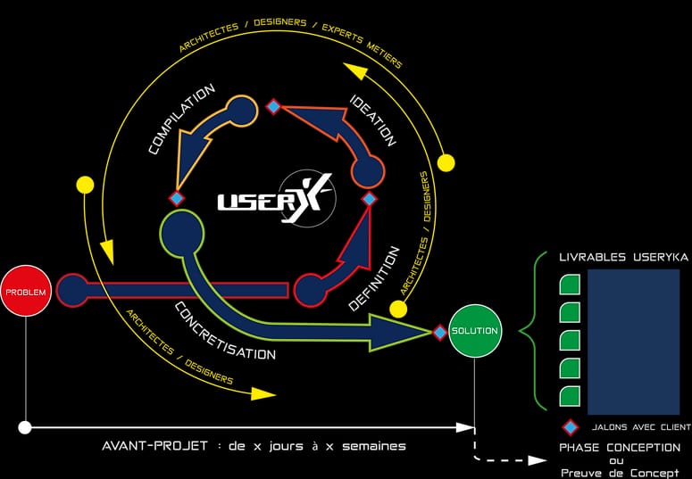 Useryka : expérience design